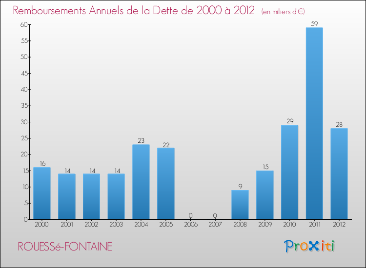 Evolution de l'annuité de la dette pour la commune de ROUESSé-FONTAINE de 2000 à 2012 Annuités de la dette pour ROUESSé-FONTAINE de 2000 à 2012