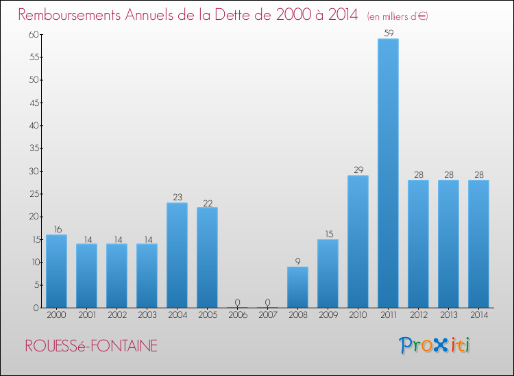 Evolution de l'annuité de la dette pour la commune de ROUESSé-FONTAINE de 2000 à 2014 Annuités de la dette pour ROUESSé-FONTAINE de 2000 à 2014