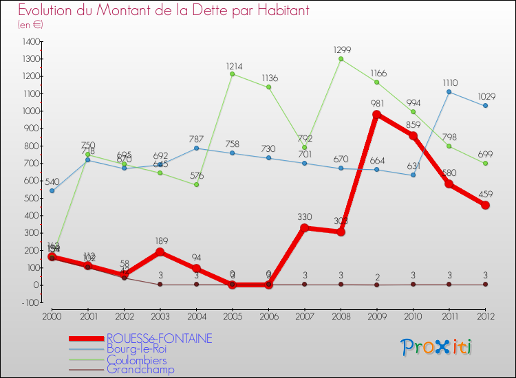Evolution de la dette par habitant pour la commune de ROUESSé-FONTAINE et les communes proches de 2000 à 2012 Comparaison de la dette par habitant pour ROUESSé-FONTAINE et les communes voisines de 2000 à 2012