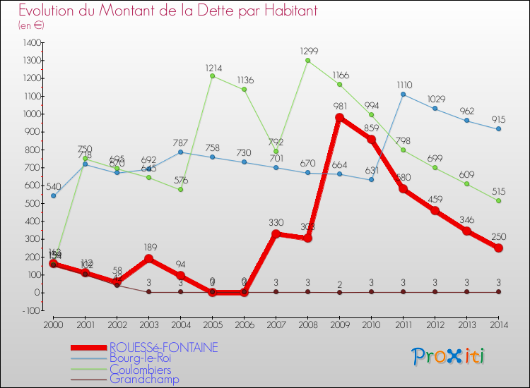 Evolution de la dette par habitant pour la commune de ROUESSé-FONTAINE et les communes proches de 2000 à 2014 Comparaison de la dette par habitant pour ROUESSé-FONTAINE et les communes voisines de 2000 à 2014