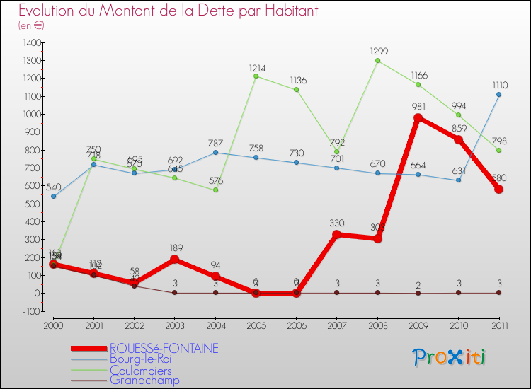 Evolution de la dette par habitant pour la commune de ROUESSé-FONTAINE et les communes proches Comparaison de la dette par habitant pour ROUESSé-FONTAINE et les communes voisines