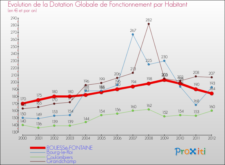 Evolution et montant de la dotation globale de fonctionnement par Habitant pour ROUESSé-FONTAINE et les communes proches Comparaison des dotations globales de fonctionnement par habitant pour ROUESSé-FONTAINE et les communes voisines