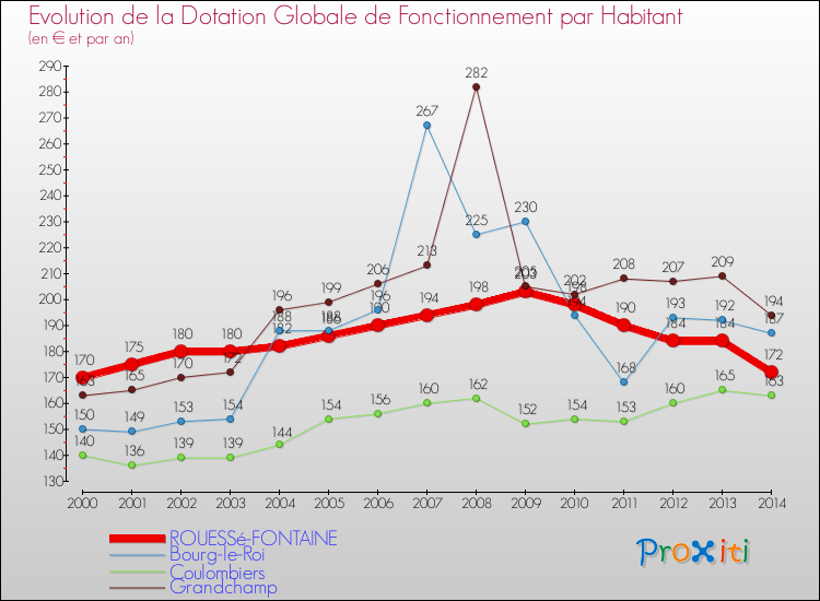 Evolution et montant de la dotation globale de fonctionnement par Habitant pour ROUESSé-FONTAINE et les communes proches de 2000 à 2014. Comparaison des dotations globales de fonctionnement par habitant pour ROUESSé-FONTAINE et les communes voisines de 2000 à 2014.