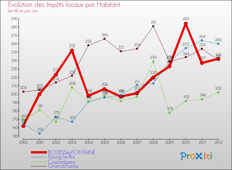 Evolution et montant des impôts locaux par Habitant pour ROUESSé-FONTAINE et les communes proches Comparaison des impôts locaux par habitant pour ROUESSé-FONTAINE et les communes voisines