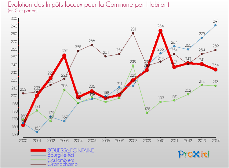 Evolution et montant des impôts locaux par Habitant pour ROUESSé-FONTAINE et les communes proches de 2000 à 2014 Comparaison des impôts locaux par habitant pour ROUESSé-FONTAINE et les communes voisines de 2000 à 2014