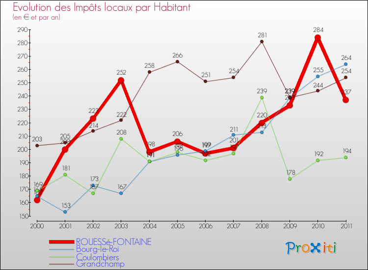Evolution et montant des impôts locaux par Habitant pour ROUESSé-FONTAINE et les communes proches Comparaison des impôts locaux par habitant pour ROUESSé-FONTAINE et les communes voisines