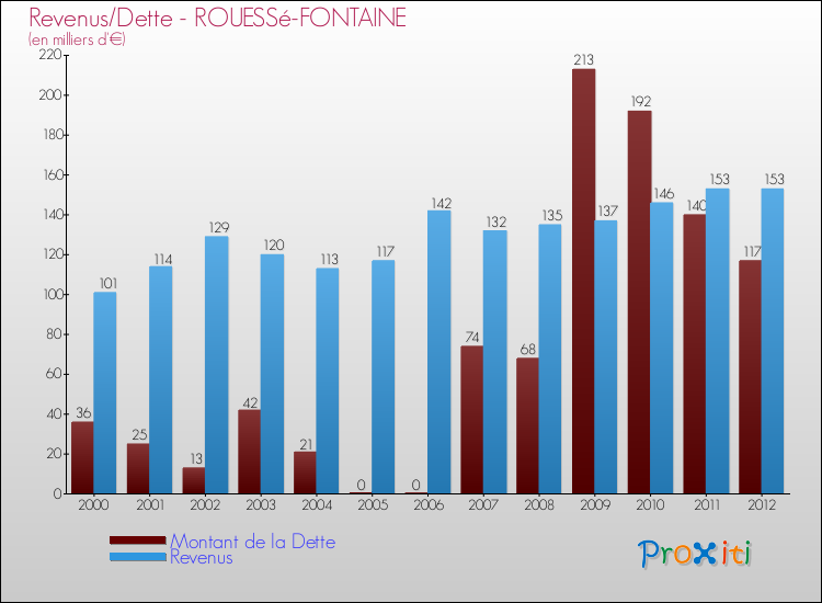 Evolution comparée de la dette et des revenus pour la commune de ROUESSé-FONTAINE de 2000 à 2012 Comparaison de la dette et des revenus pour ROUESSé-FONTAINE de 2000 à 2012