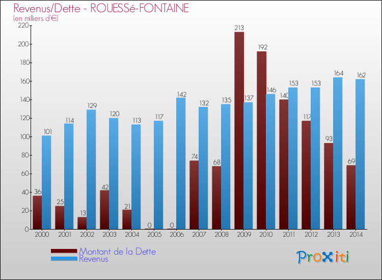 Evolution comparée de la dette et des revenus pour la commune de ROUESSé-FONTAINE de 2000 à 2014 Comparaison de la dette et des revenus pour ROUESSé-FONTAINE de 2000 à 2014