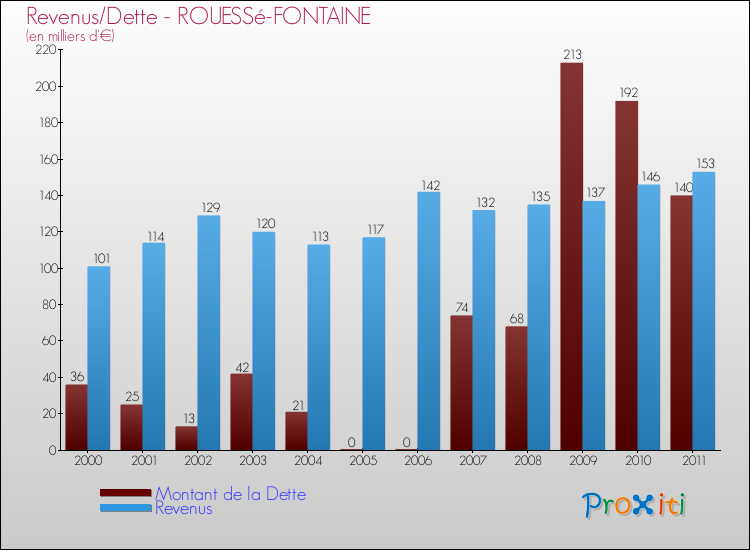 Evolution comparée de la dette et des revenus pour la commune de ROUESSé-FONTAINE de 2000 à 2011 Comparaison de la dette et des revenus pour ROUESSé-FONTAINE de 2000 à 2011