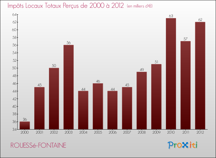 Evolution des Impôts Locaux pour la commune de ROUESSé-FONTAINE de 2000 à 2012 Evolution des Impôts Locaux pour ROUESSé-FONTAINE de 2000 à 2012