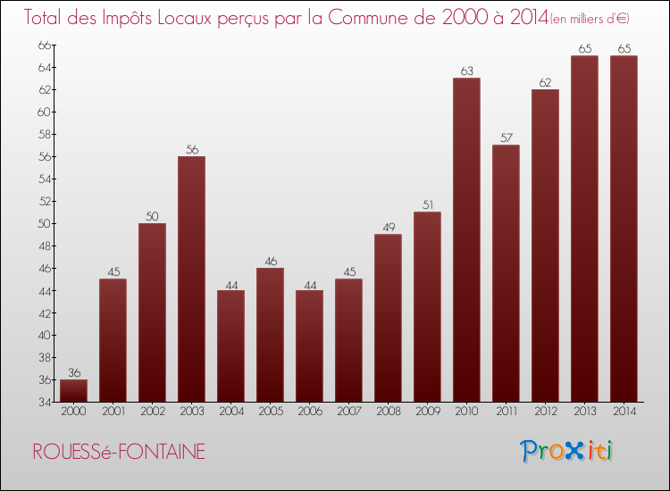 Evolution des Impôts Locaux pour la commune de ROUESSé-FONTAINE de 2000 à 2014 Evolution des Impôts Locaux pour ROUESSé-FONTAINE de 2000 à 2014