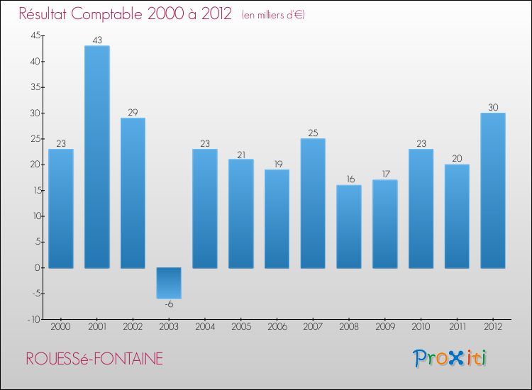 Evolution du résultat comptable pour la commune de ROUESSé-FONTAINE de 2000 à 2012 Evolution du résultat comptable pour ROUESSé-FONTAINE de 2000 à 2012