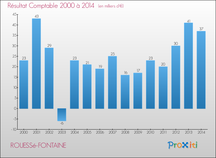 Evolution du résultat comptable pour la commune de ROUESSé-FONTAINE de 2000 à 2014 Evolution du résultat comptable pour ROUESSé-FONTAINE de 2000 à 2014
