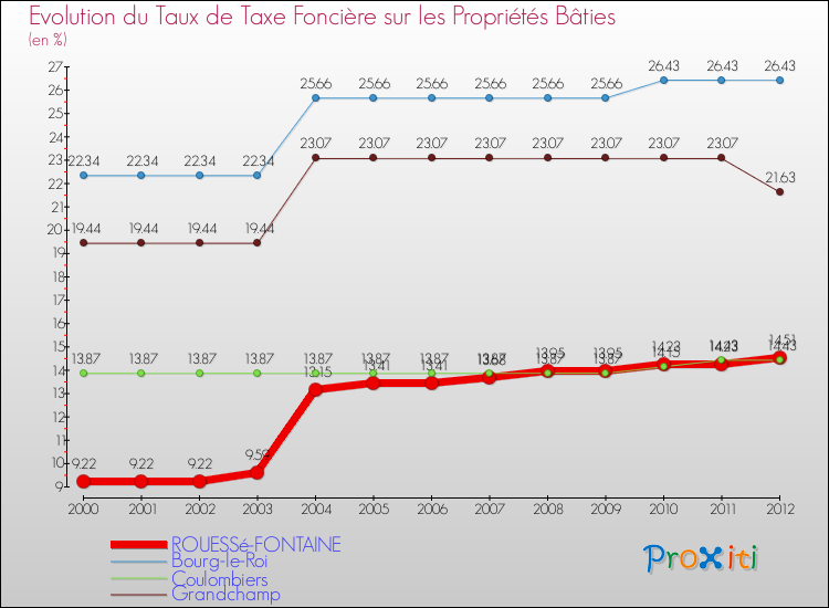 Evolution du taux de la taxe foncière sur le bati pour ROUESSé-FONTAINE et les communes proches de 2000 à 2012 Comparaison des taux de taxe foncière sur le bati pour ROUESSé-FONTAINE et les communes voisines de 2000 à 2012