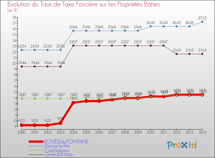 Evolution du taux de la taxe foncière sur le bati pour ROUESSé-FONTAINE et les communes proches de 2000 à 2014 Comparaison des taux de taxe foncière sur le bati pour ROUESSé-FONTAINE et les communes voisines de 2000 à 2014