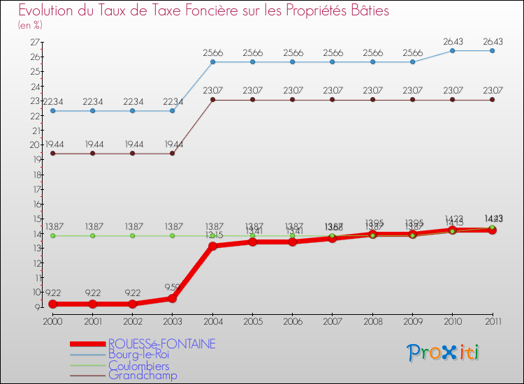 Evolution du taux de la taxe foncière sur le bati pour ROUESSé-FONTAINE et les communes proches Comparaison des taux de taxe foncière sur le bati pour ROUESSé-FONTAINE et les communes voisines