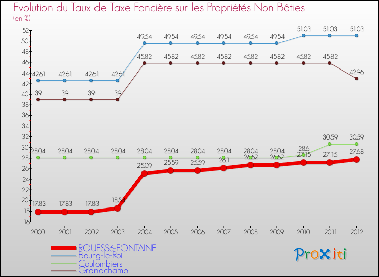 Evolution du taux de la taxe foncière sur les immeubles et terrains non batis pour ROUESSé-FONTAINE et les communes proches de 2000 à 2012 Comparaison des taux de la taxe foncière sur les immeubles et terrains non batis pour ROUESSé-FONTAINE et les communes voisines de 2000 à 2012