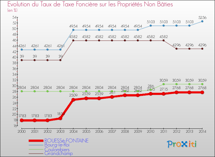 Evolution du taux de la taxe foncière sur les immeubles et terrains non batis pour ROUESSé-FONTAINE et les communes proches de 2000 à 2014 Comparaison des taux de la taxe foncière sur les immeubles et terrains non batis pour ROUESSé-FONTAINE et les communes voisines de 2000 à 2014