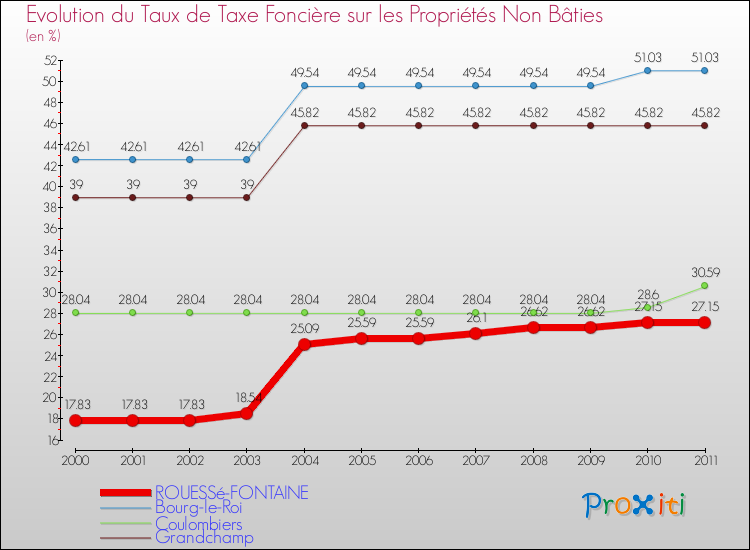 Evolution du taux de la taxe foncière sur les immeubles et terrains non batis pour ROUESSé-FONTAINE et les communes proches Comparaison des taux de la taxe foncière sur les immeubles et terrains non batis pour ROUESSé-FONTAINE et les communes voisines