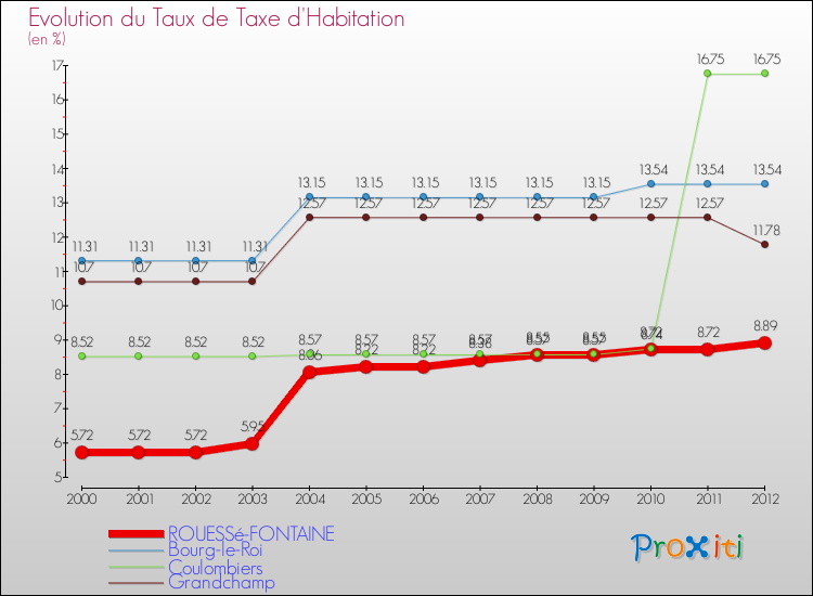 Evolution du taux de la taxe d'habitation pour ROUESSé-FONTAINE et les communes proches Comparaison des taux de la taxe d'habitation pour ROUESSé-FONTAINE et les communes voisines