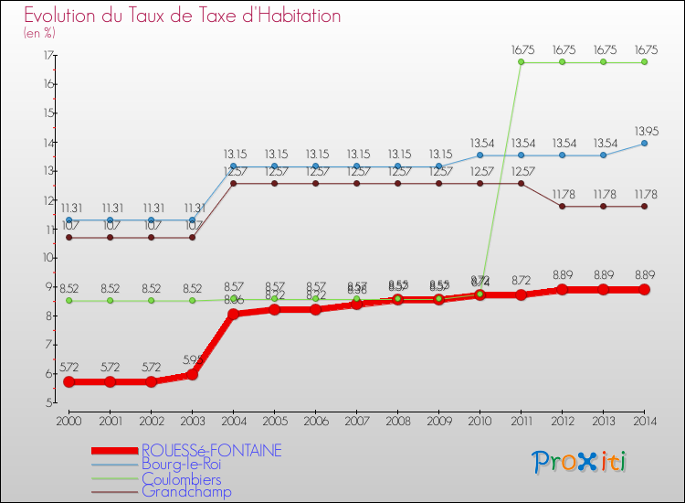 Evolution du taux de la taxe d'habitation pour ROUESSé-FONTAINE et les communes proches de 2000 à 2014 Comparaison des taux de la taxe d'habitation pour ROUESSé-FONTAINE et les communes voisines de 2000 à 2014