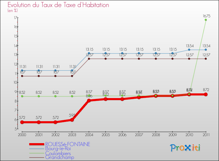Evolution du taux de la taxe d'habitation pour ROUESSé-FONTAINE et les communes proches Comparaison des taux de la taxe d'habitation pour ROUESSé-FONTAINE et les communes voisines