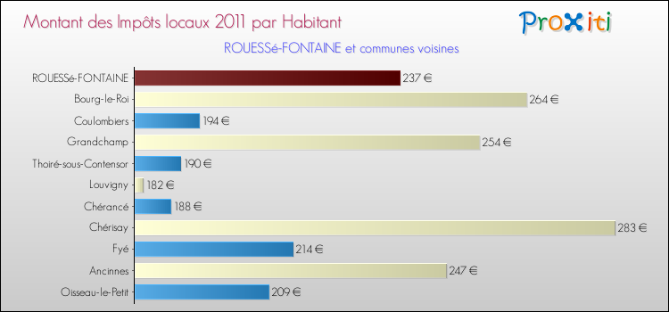 Montant des impôts locaux par Habitant pour ROUESSé-FONTAINE et les communes proches Comparaison des impôts locaux par habitant pour ROUESSé-FONTAINE et les communes voisines