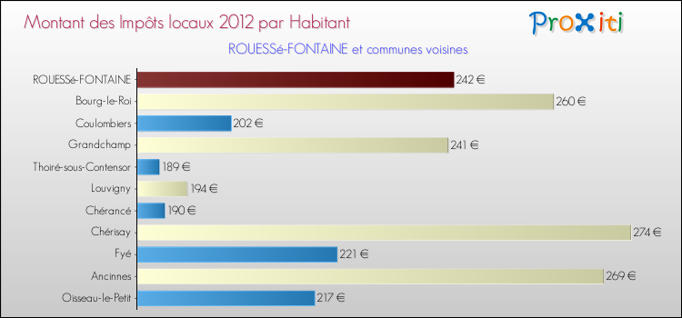 Montant des impôts locaux par Habitant pour ROUESSé-FONTAINE et les communes proches Comparaison des impôts locaux par habitant pour ROUESSé-FONTAINE et les communes voisines