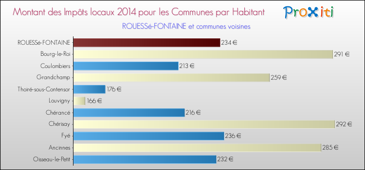 Montant des impôts locaux par Habitant pour ROUESSé-FONTAINE et les communes proches en 2014 Comparaison des impôts locaux par habitant pour ROUESSé-FONTAINE et les communes voisines en 2014