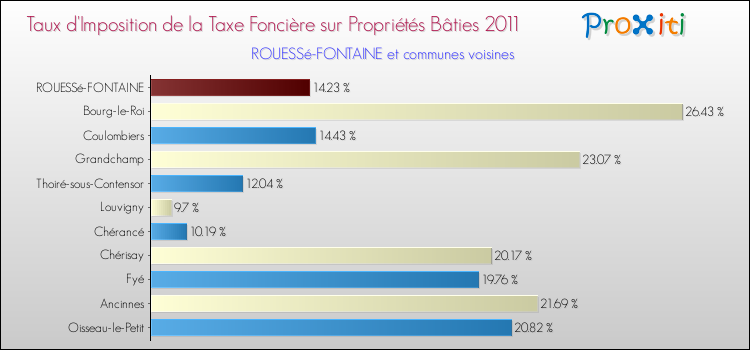 Taux d'imposition de la taxe foncière sur le bati 2011 pour ROUESSé-FONTAINE et les communes proches Comparaison des taux d'imposition de la taxe foncière sur le bati 2011 pour ROUESSé-FONTAINE et les communes voisines