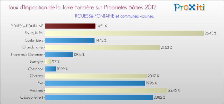 Taux d'imposition de la taxe foncière sur le bati 2012 pour ROUESSé-FONTAINE et les communes proches Comparaison des taux d'imposition de la taxe foncière sur le bati 2012 pour ROUESSé-FONTAINE et les communes voisines
