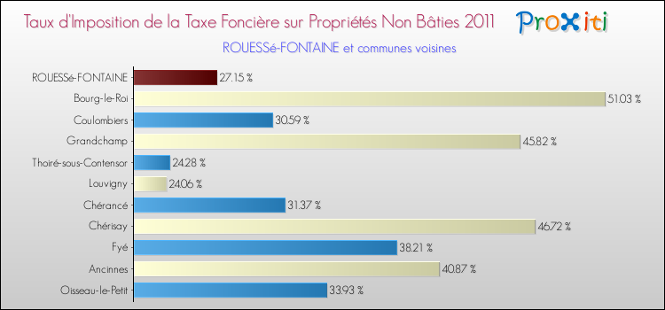 Taux d'imposition de la taxe foncière sur les immeubles et terrains non batis 2011 pour ROUESSé-FONTAINE et les communes proches Comparaison des taux d'imposition de la taxe foncière sur les immeubles et terrains non batis 2011 pour ROUESSé-FONTAINE et les communes voisines