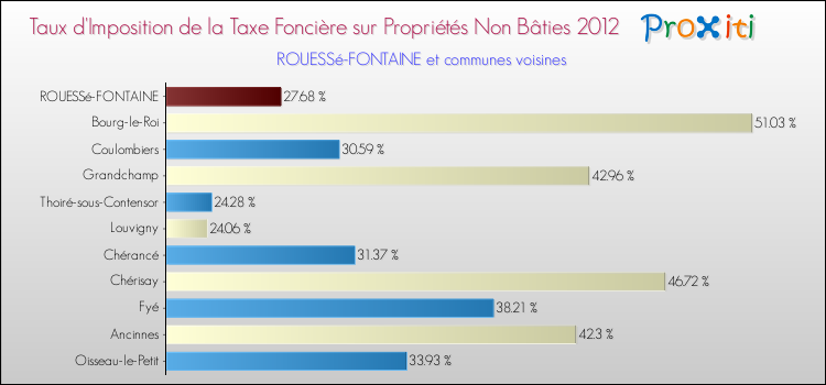 Taux d'imposition de la taxe foncière sur les immeubles et terrains non batis 2012 pour ROUESSé-FONTAINE et les communes proches Comparaison des taux d'imposition de la taxe foncière sur les immeubles et terrains non batis 2012 pour ROUESSé-FONTAINE et les communes voisines
