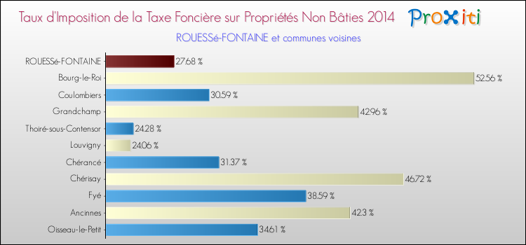 Taux d'imposition de la taxe foncière sur les immeubles et terrains non batis 2014 pour ROUESSé-FONTAINE et les communes proches Comparaison des taux d'imposition de la taxe foncière sur les immeubles et terrains non batis 2014 pour ROUESSé-FONTAINE et les communes voisines
