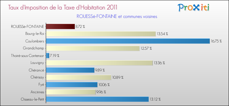 Taux d'imposition de la taxe d'habitation 2011 pour ROUESSé-FONTAINE et les communes proches Comparaison des taux d'imposition de la taxe d'habitation 2011 pour ROUESSé-FONTAINE et les communes voisines