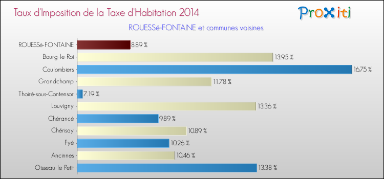 Taux d'imposition de la taxe d'habitation 2014 pour ROUESSé-FONTAINE et les communes proches Comparaison des taux d'imposition de la taxe d'habitation 2014 pour ROUESSé-FONTAINE et les communes voisines