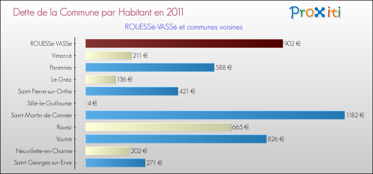 Dette par habitant de la commune en 2011 pour ROUESSé-VASSé et les communes proches Comparaison de la dette par habitant de la commune en 2011 pour ROUESSé-VASSé et les communes voisines