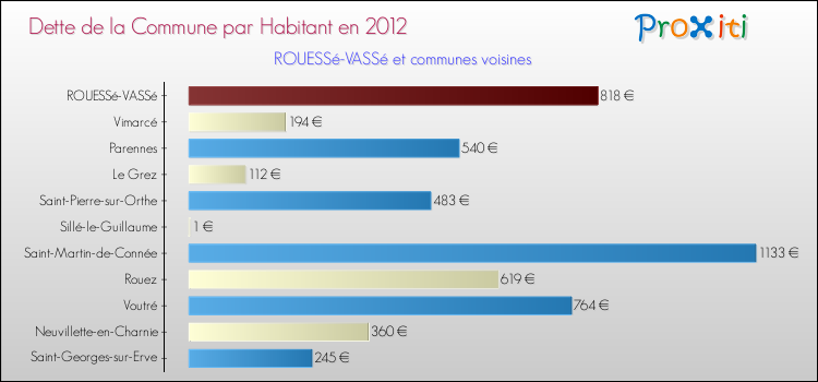 Dette par habitant de la commune en 2012 pour ROUESSé-VASSé et les communes proches Comparaison de la dette par habitant de la commune en 2012 pour ROUESSé-VASSé et les communes voisines