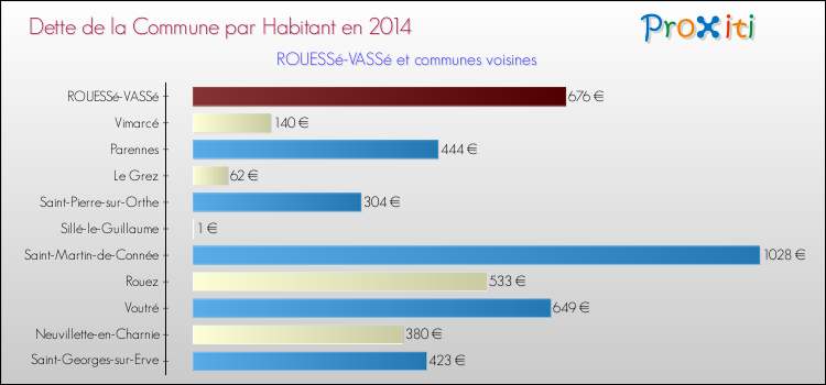 Dette par habitant de la commune en 2014 pour ROUESSé-VASSé et les communes proches Comparaison de la dette par habitant de la commune en 2014 pour ROUESSé-VASSé et les communes voisines
