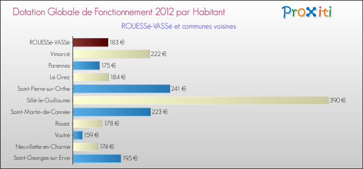 Montant des dotations globales de fonctionnement DGF par Habitant pour ROUESSé-VASSé et les communes proches Comparaison des des dotations globales de fonctionnement DGF par habitant pour ROUESSé-VASSé et les communes voisines