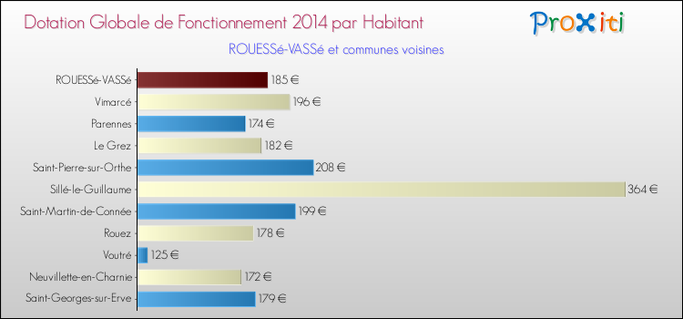 Montant des dotations globales de fonctionnement DGF par Habitant pour ROUESSé-VASSé et les communes proches en 2014. Comparaison des des dotations globales de fonctionnement DGF par habitant pour ROUESSé-VASSé et les communes voisines en 2014.