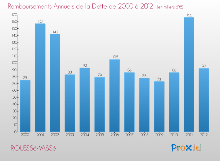 Evolution de l'annuité de la dette pour la commune de ROUESSé-VASSé de 2000 à 2012 Annuités de la dette pour ROUESSé-VASSé de 2000 à 2012
