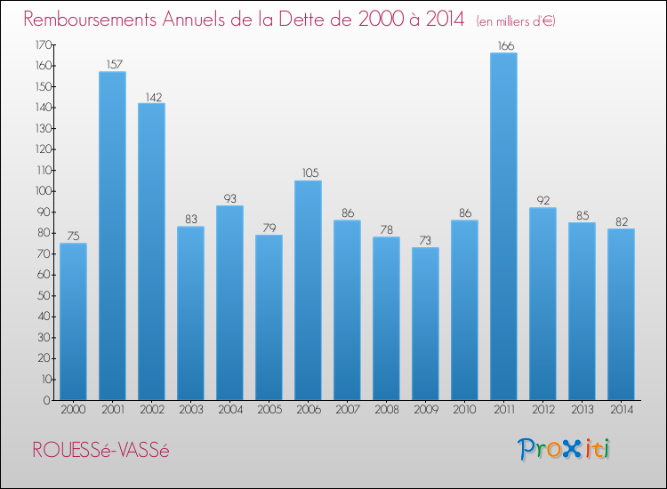 Evolution de l'annuité de la dette pour la commune de ROUESSé-VASSé de 2000 à 2014 Annuités de la dette pour ROUESSé-VASSé de 2000 à 2014