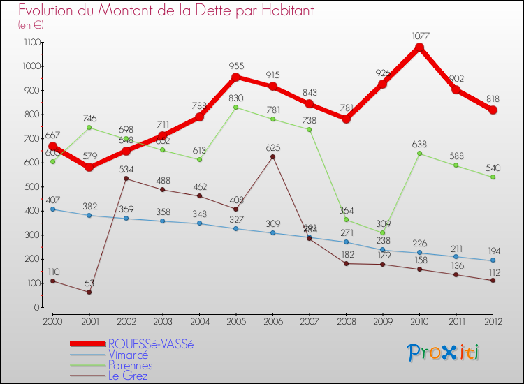 Evolution de la dette par habitant pour la commune de ROUESSé-VASSé et les communes proches de 2000 à 2012 Comparaison de la dette par habitant pour ROUESSé-VASSé et les communes voisines de 2000 à 2012