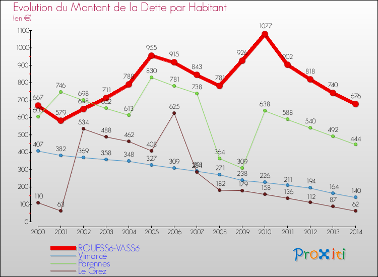 Evolution de la dette par habitant pour la commune de ROUESSé-VASSé et les communes proches de 2000 à 2014 Comparaison de la dette par habitant pour ROUESSé-VASSé et les communes voisines de 2000 à 2014