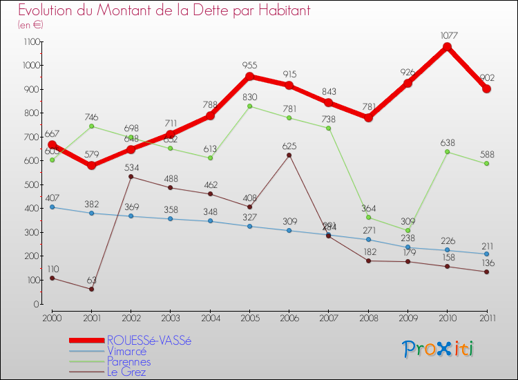 Evolution de la dette par habitant pour la commune de ROUESSé-VASSé et les communes proches Comparaison de la dette par habitant pour ROUESSé-VASSé et les communes voisines