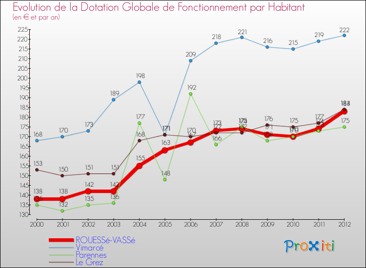 Evolution et montant de la dotation globale de fonctionnement par Habitant pour ROUESSé-VASSé et les communes proches Comparaison des dotations globales de fonctionnement par habitant pour ROUESSé-VASSé et les communes voisines