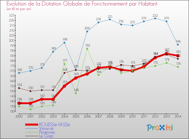 Evolution et montant de la dotation globale de fonctionnement par Habitant pour ROUESSé-VASSé et les communes proches de 2000 à 2014. Comparaison des dotations globales de fonctionnement par habitant pour ROUESSé-VASSé et les communes voisines de 2000 à 2014.