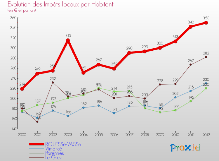 Evolution et montant des impôts locaux par Habitant pour ROUESSé-VASSé et les communes proches Comparaison des impôts locaux par habitant pour ROUESSé-VASSé et les communes voisines