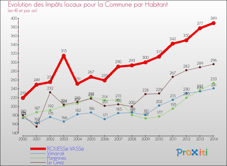 Evolution et montant des impôts locaux par Habitant pour ROUESSé-VASSé et les communes proches de 2000 à 2014 Comparaison des impôts locaux par habitant pour ROUESSé-VASSé et les communes voisines de 2000 à 2014